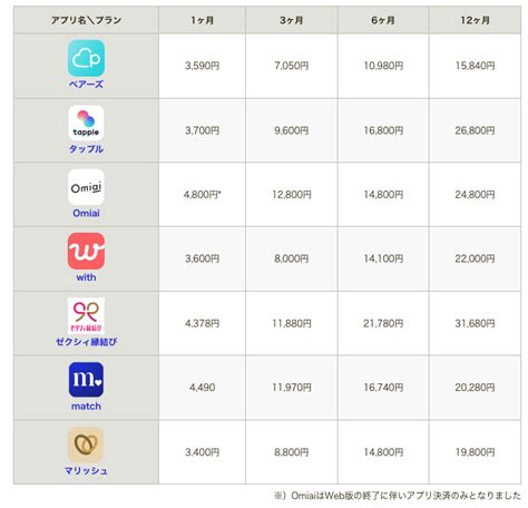 安い 出会いアプリ|料金が安いマッチングアプリ一覧！年齢別にコスパの。